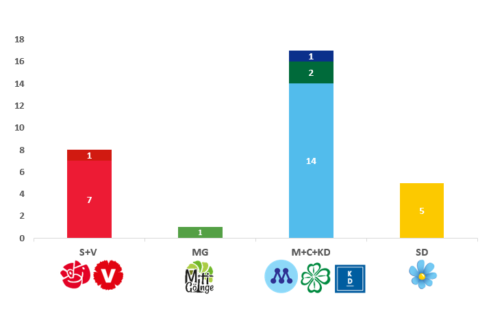 Mandatfördelningen i Östra Göinge kommun. Diagram.