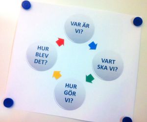 Planeringsflöde i fyra cirklar. Illustration.