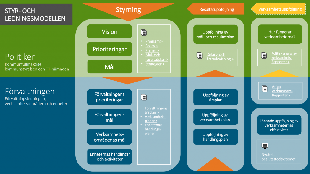 Styr- och ledningsmodell.