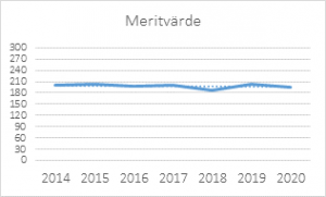 Diagram över meritvärde