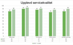 Illustration. Stapeldiagram över den upplevda servicekvaliteten i Östra Göinge kommun.