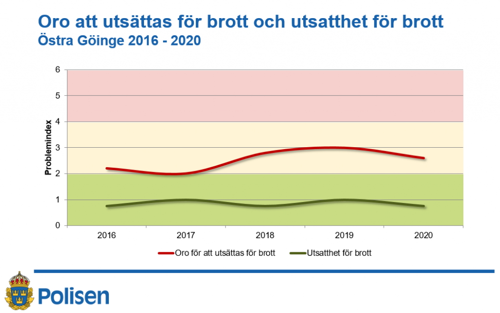 Graf som beskriver oro att utsättas för brott samt faktisk utsatthet för brott.