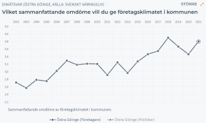 Graf som visar Östra Göinges resultat över tid.