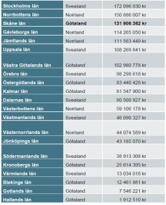 Tabell över fördelning av pengar länsvis.