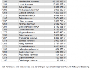 Lista över komuner som blivit tilldelade stödmedel.