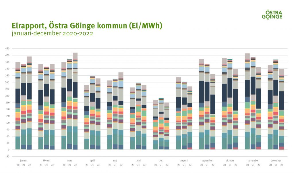 Bild på diagram som visar verksamheternas elförbrukning januari-december 2020-2022.