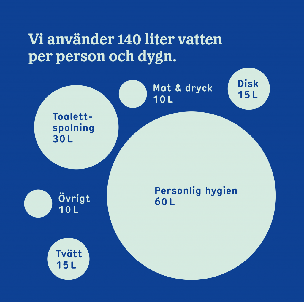 Illstration, så mycket vatten använder vi per dag. 