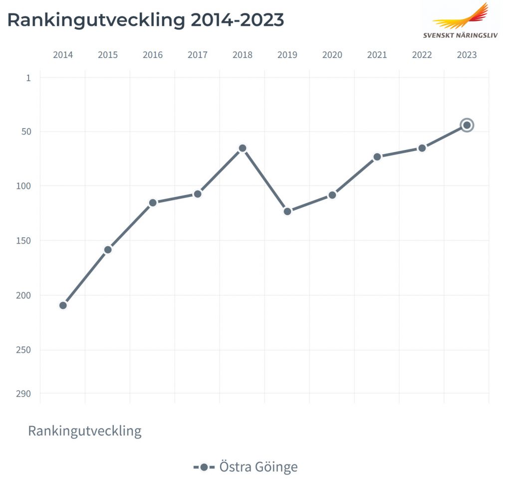 Diagram som visar rankingens utveckling över tid, från 2014 till 2023.